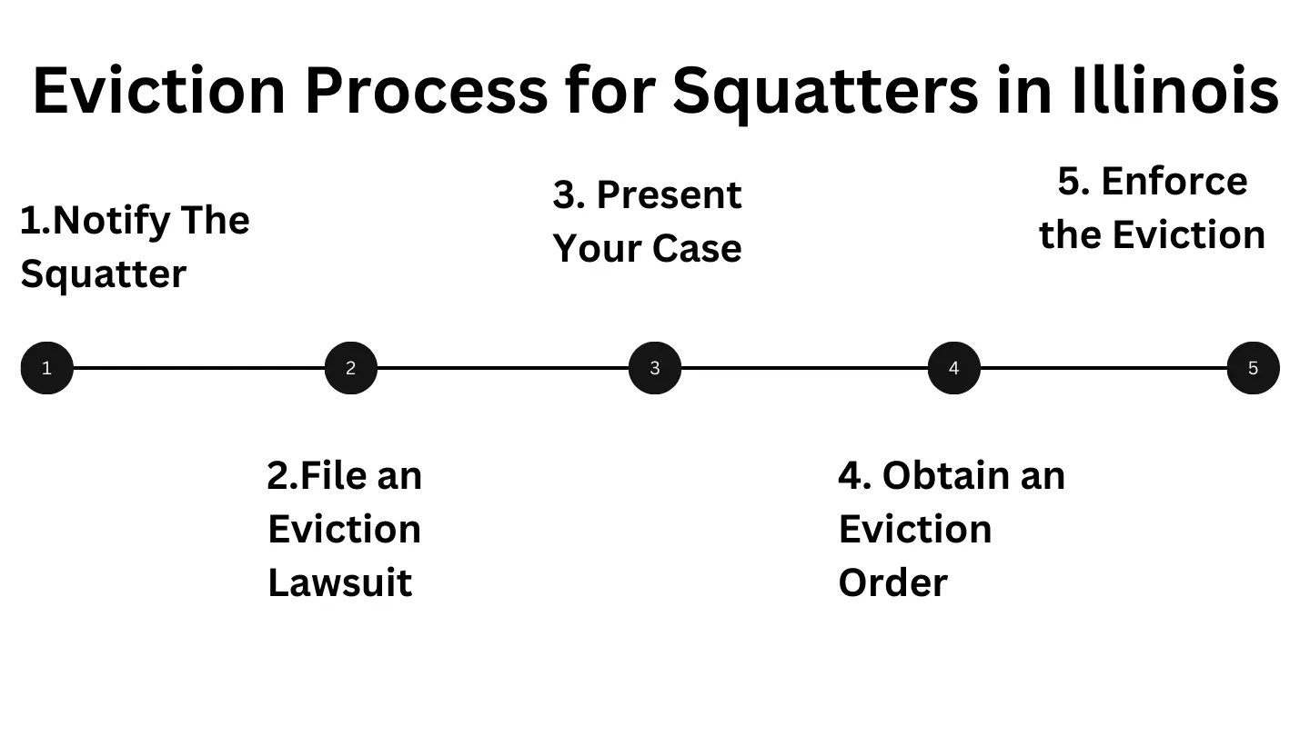 Illinois Eviction Process
