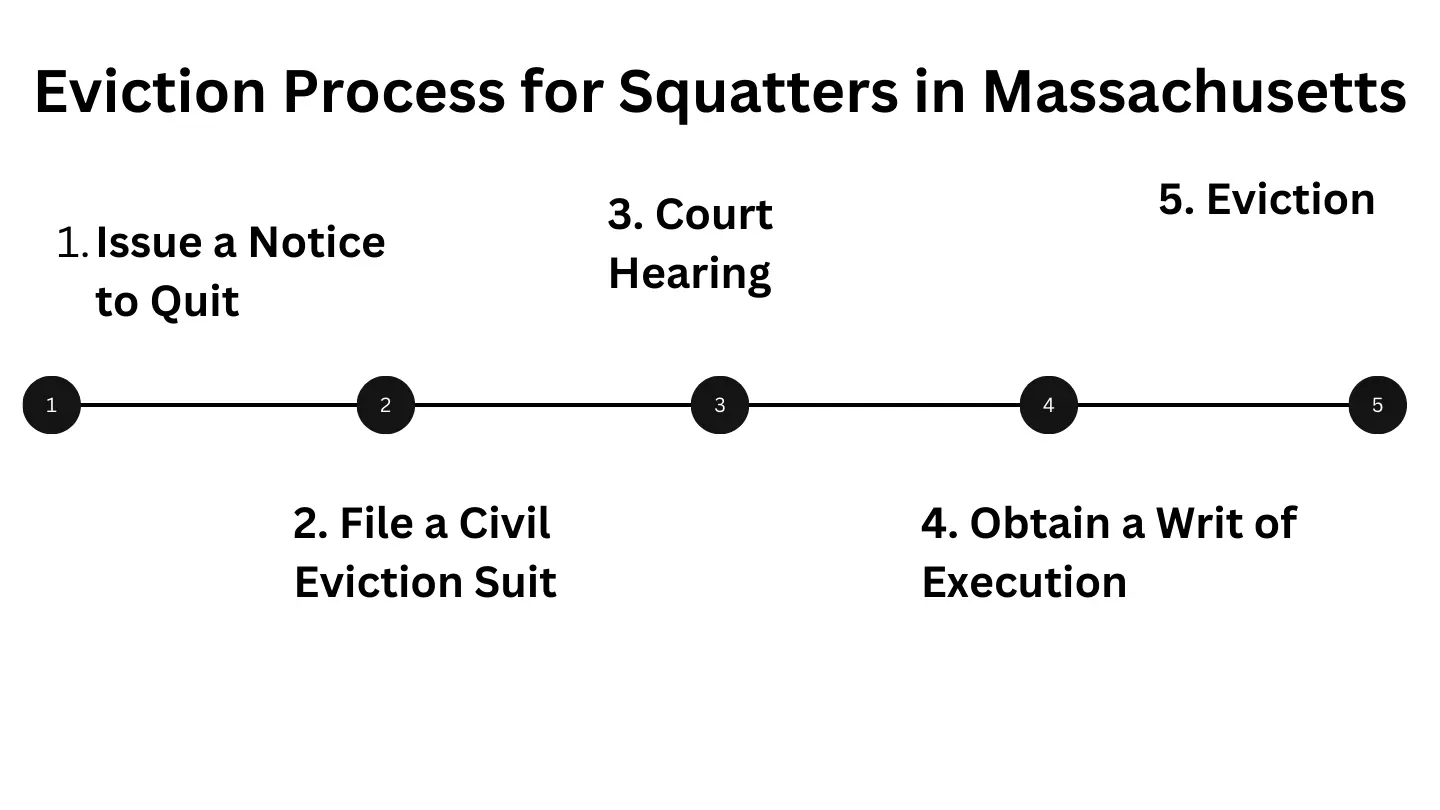 Massachusetts Eviction Process